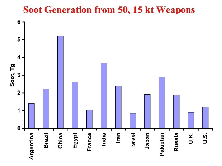 Soot Generation from 50, 15 kt Weapons 