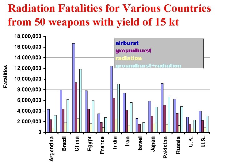 Radiation Fatalities for Various Countries from 50 weapons with yield of 15 kt 