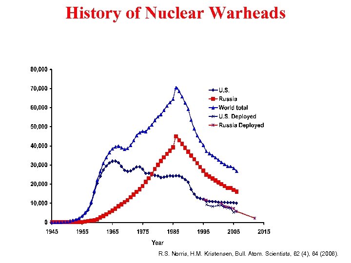 History of Nuclear Warheads R. S. Norris, H. M. Kristensen, Bull. Atom. Scientists, 62