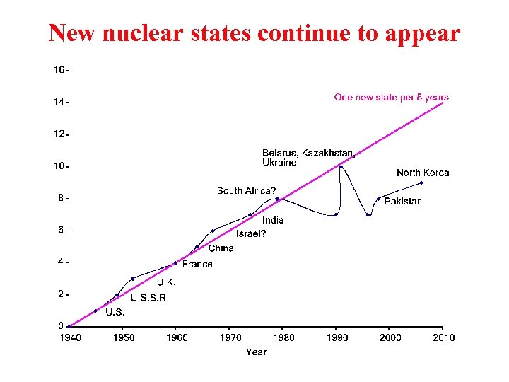 New nuclear states continue to appear 
