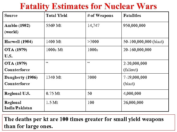 Fatality Estimates for Nuclear Wars Source Total Yield # of Weapons Fatalities Ambio (1982)