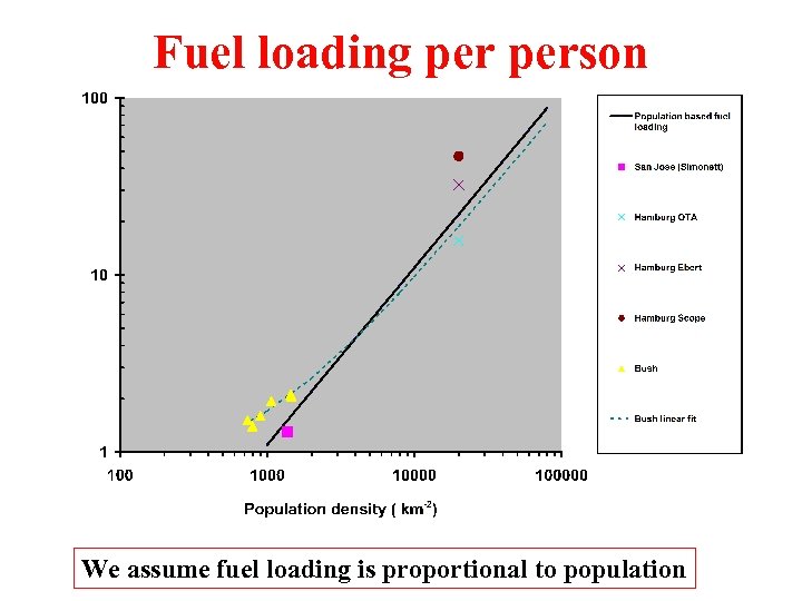Fuel loading person We assume fuel loading is proportional to population 