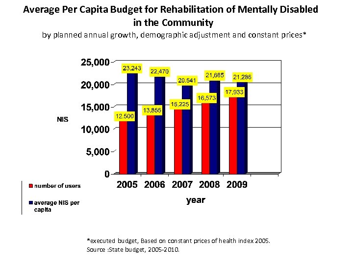 Average Per Capita Budget for Rehabilitation of Mentally Disabled in the Community by planned