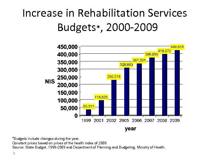 Increase in Rehabilitation Services Budgets*, 2000 -2009 *Budgets include changes during the year. Constant