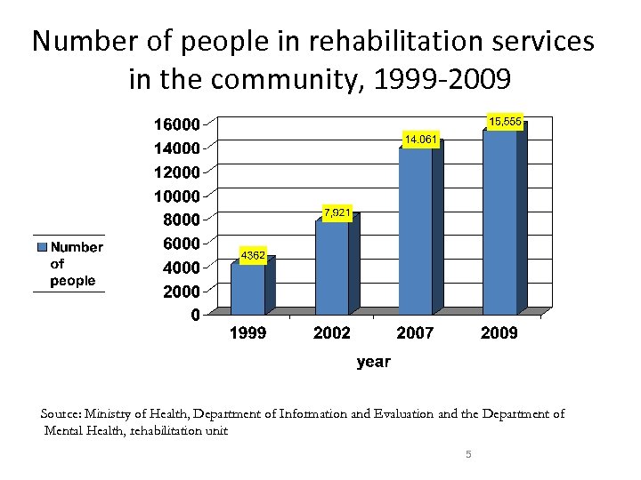Number of people in rehabilitation services in the community, 1999 -2009 Source: Ministry of