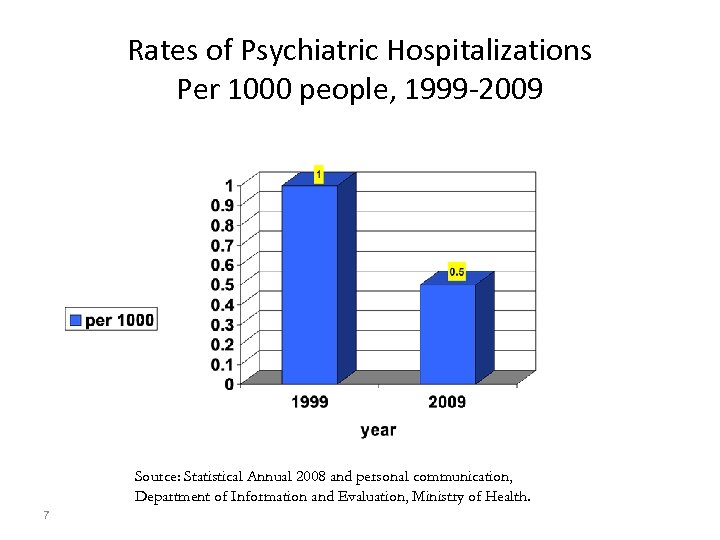 Rates of Psychiatric Hospitalizations Per 1000 people, 1999 -2009 Source: Statistical Annual 2008 and