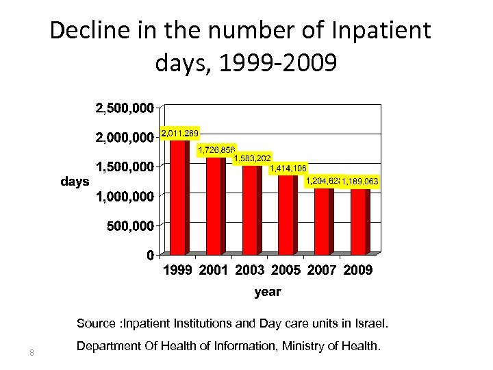 Decline in the number of Inpatient days, 1999 -2009 Source : Inpatient Institutions and