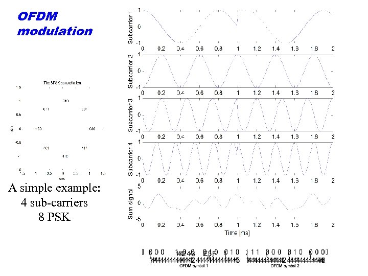 OFDM modulation A simple example: 4 sub-carriers 8 PSK 
