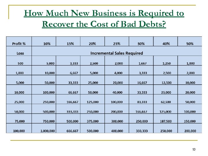 How Much New Business is Required to Recover the Cost of Bad Debts? 10