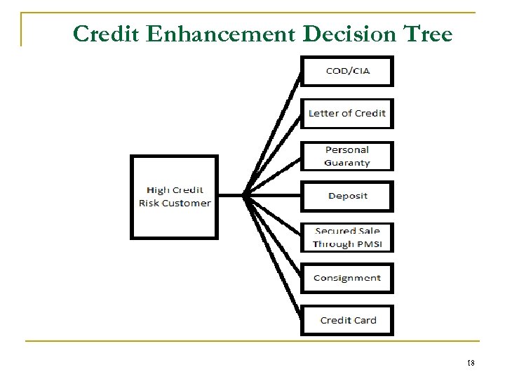 Credit Enhancement Decision Tree 18 