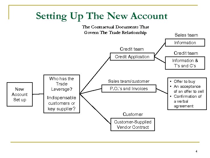 Setting Up The New Account The Contractual Documents That Govern The Trade Relationship Sales