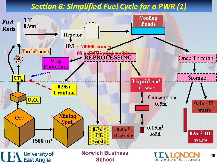Section 8: Simplified Fuel Cycle for a PWR (1) Cooling Ponds 1 T 0.
