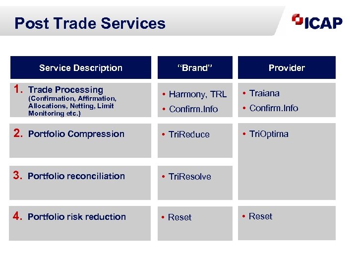 Post Trade Services Service Description 1. Trade Processing (Confirmation, Affirmation, Allocations, Netting, Limit Monitoring