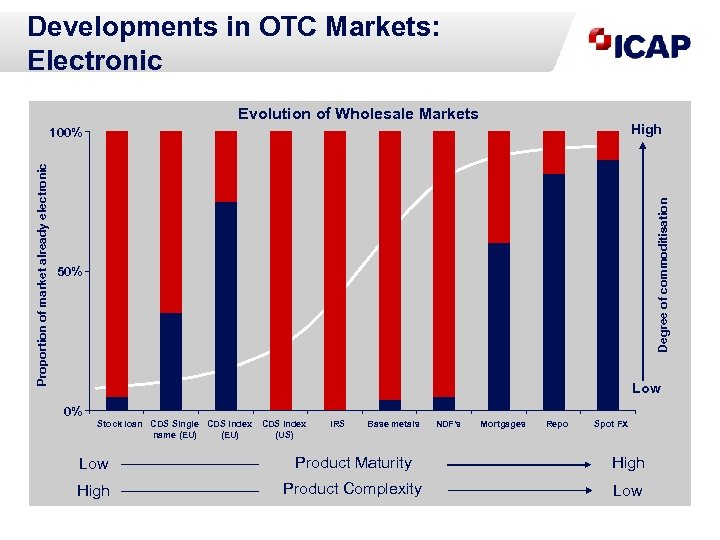 Developments in OTC Markets: Electronic Evolution of Wholesale Markets High Degree of commoditisation Proportion