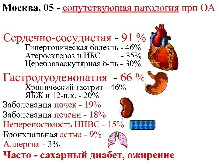 Москва, 05 - сопутствующая патология при ОА Сердечно-сосудистая - 91 % Гипертоническая болезнь -