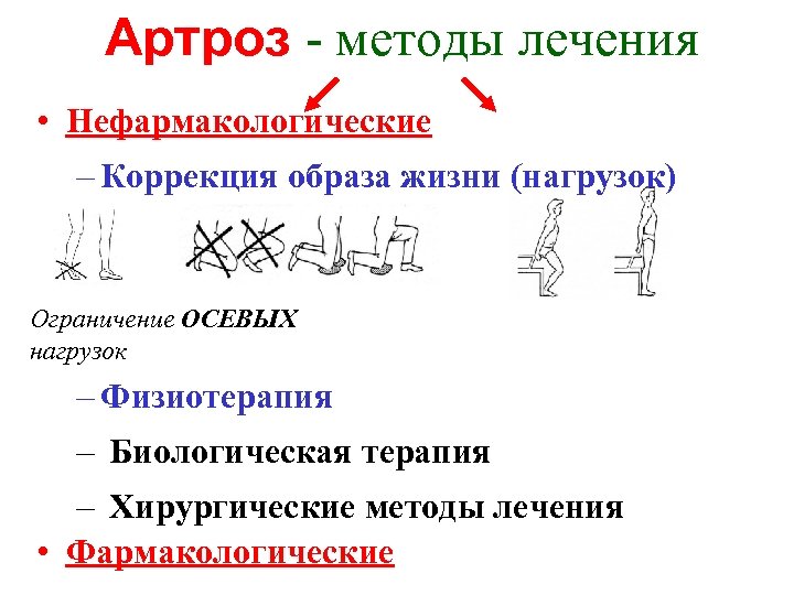 Артроз - методы лечения • Нефармакологические – Коррекция образа жизни (нагрузок) Ограничение ОСЕВЫХ нагрузок