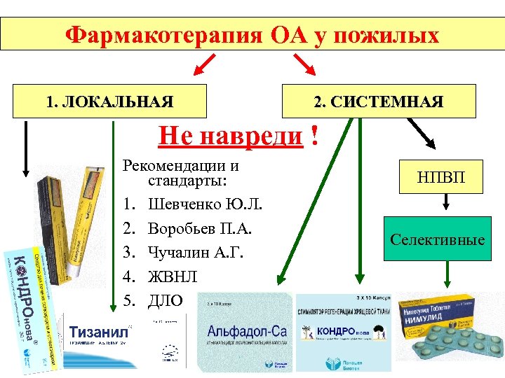 Фармакотерапия ОА у пожилых 1. ЛОКАЛЬНАЯ 2. СИСТЕМНАЯ Не навреди ! Рекомендации и стандарты: