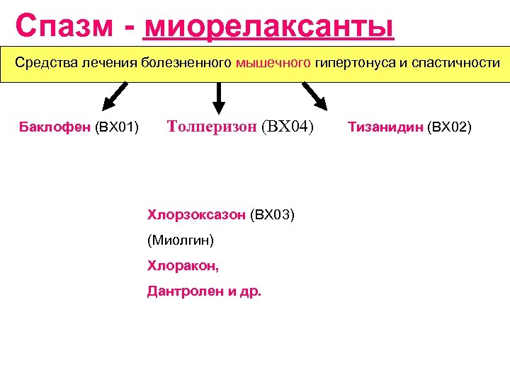Спазм - миорелаксанты Средства лечения болезненного мышечного гипертонуса и спастичности Баклофен (BX 01) Толперизон