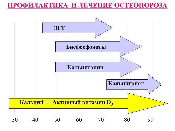 ПРОФИЛАКТИКА И ЛЕЧЕНИЕ ОСТЕОПОРОЗА ЗГТ Бисфосфонаты Кальцитонин Кальцитриол Кальций + Активный витамин DЗ 30