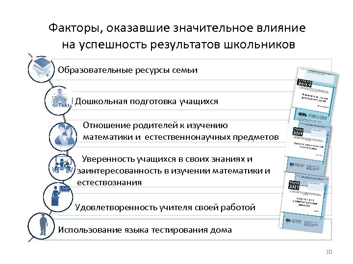 Факторы, оказавшие значительное влияние на успешность результатов школьников 1. Образовательные ресурсы семьи 2. 3.