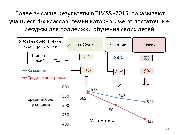  Более высокие результаты в TIMSS -2015 показывают учащиеся 4 -х классов, семьи которых