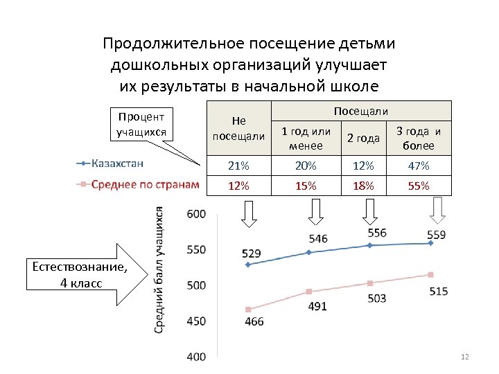 Продолжительное посещение детьми дошкольных организаций улучшает их результаты в начальной школе Процент учащихся Не