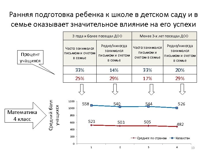 Ранняя подготовка ребенка к школе в детском саду и в семье оказывает значительное влияние