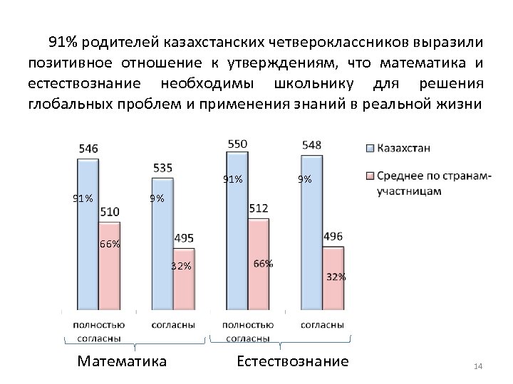  91% родителей казахстанских четвероклассников выразили позитивное отношение к утверждениям, что математика и естествознание