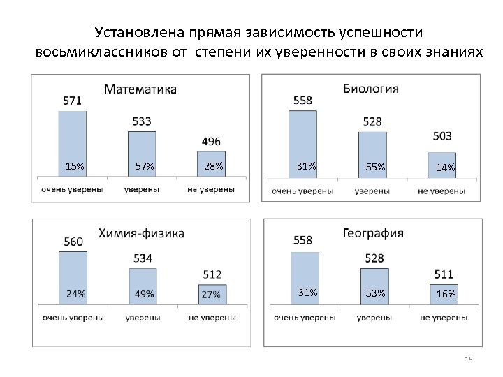 Установлена прямая зависимость успешности восьмиклассников от степени их уверенности в своих знаниях 15% 57%