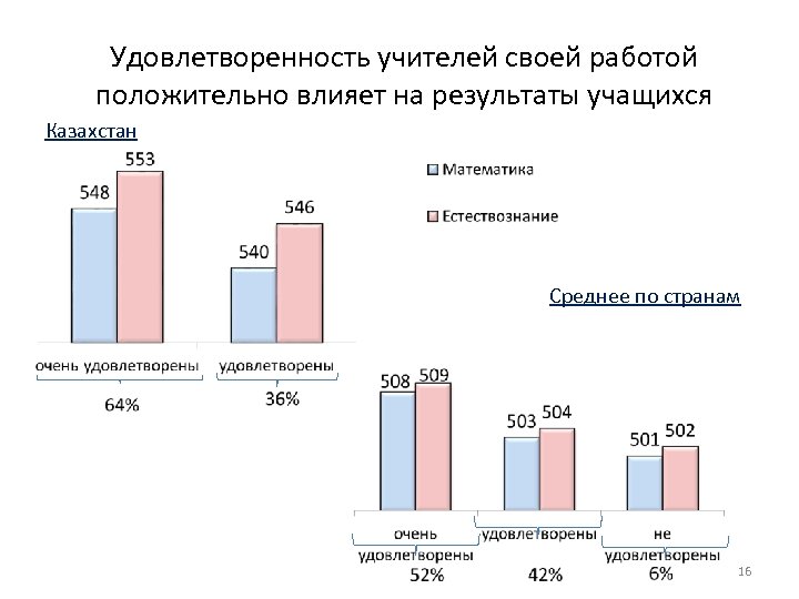 Удовлетворенность учителей своей работой положительно влияет на результаты учащихся Казахстан Среднее по странам 16