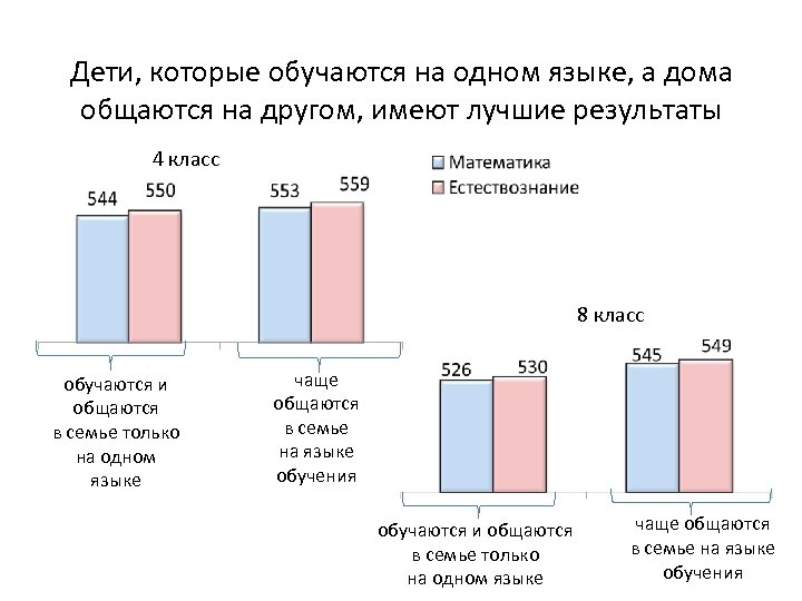 Дети, которые обучаются на одном языке, а дома общаются на другом, имеют лучшие результаты