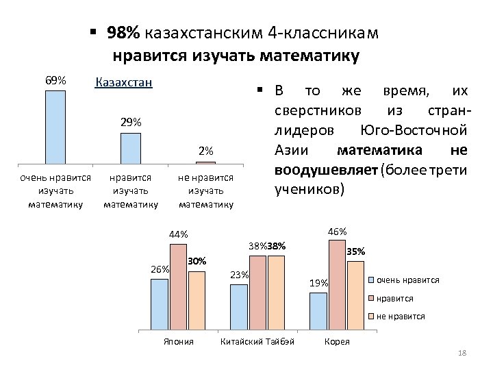 § 98% казахстанским 4 -классникам нравится изучать математику 69% Казахстан § В то же