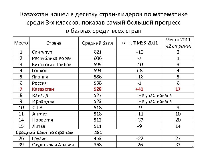 Казахстан результат