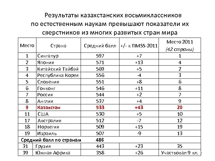  Результаты казахстанских восьмиклассников по естественным наукам превышают показатели их сверстников из многих развитых