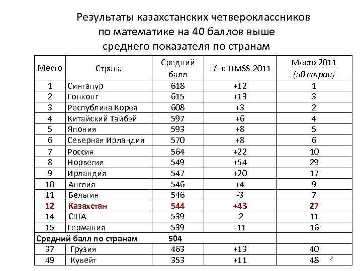  Результаты казахстанских четвероклассников по математике на 40 баллов выше среднего показателя по странам