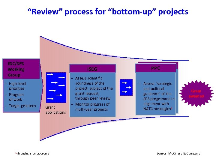 “Review” process for “bottom-up” projects ESC/SPS Working Group ISEG – High-level priorities – Program