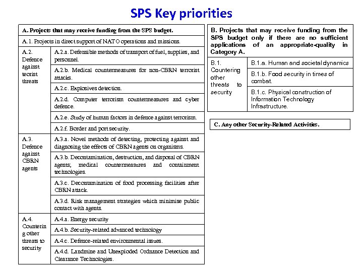 SPS Key priorities A. Projects that may receive funding from the SPS budget. A.