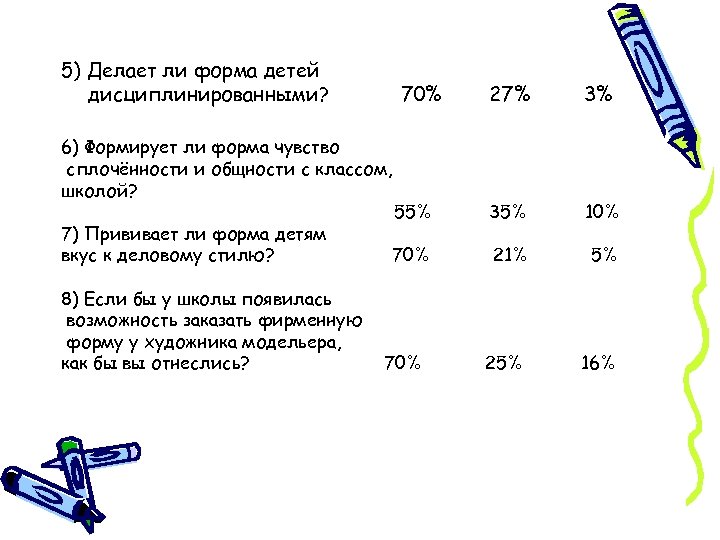 5) Делает ли форма детей дисциплинированными? 70% 27% 3% 55% 35% 10% 70% 21%