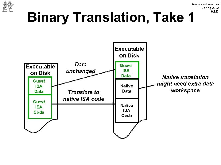 Asanovic/Devadas Spring 2002 6. 823 Binary Translation, Take 1 Executable on Disk Guest ISA