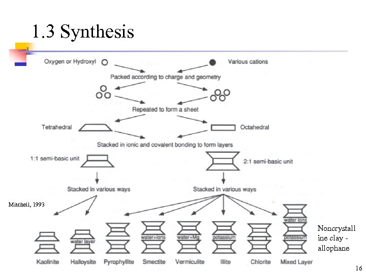 1. 3 Synthesis Mitchell, 1993 Noncrystall ine clay allophane 16 