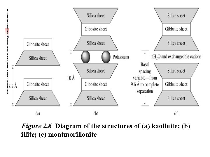 Figure 2. 6 Diagram of the structures of (a) kaolinite; (b) illite; (c) montmorillonite