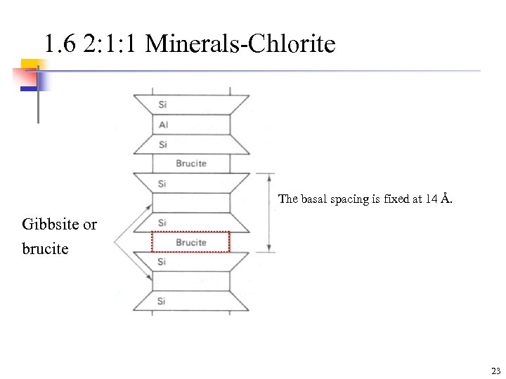 1. 6 2: 1: 1 Minerals-Chlorite The basal spacing is fixed at 14 Å.