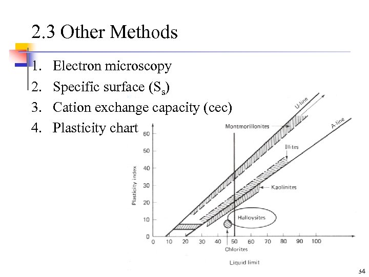 2. 3 Other Methods 1. 2. 3. 4. Electron microscopy Specific surface (Ss) Cation