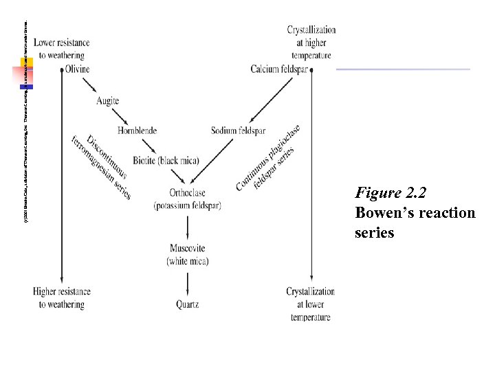 (c)2001 Brooks/Cole, a division of Thomson Learning, Inc. Thomson Learning™ is a trademark used