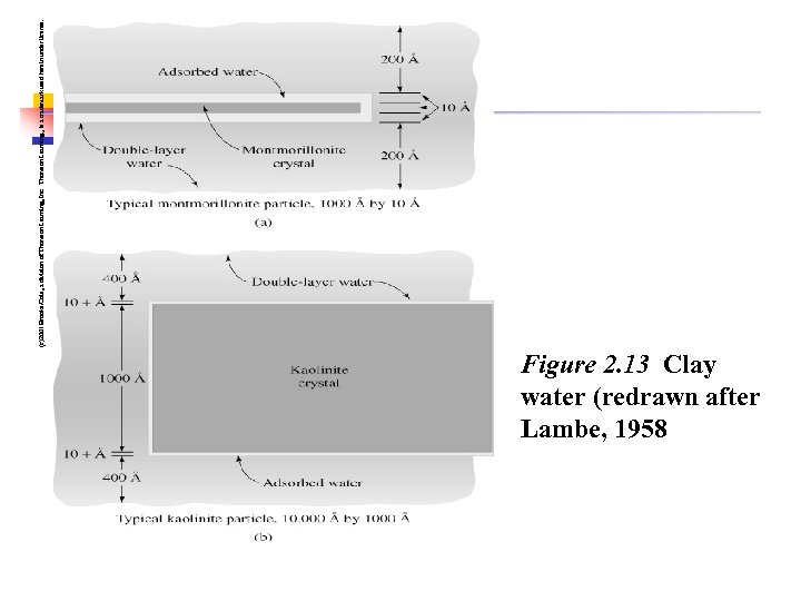 Figure 2. 13 Clay water (redrawn after Lambe, 1958 (c)2001 Brooks/Cole, a division of