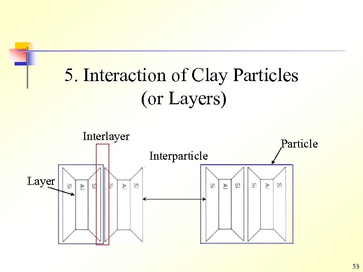 5. Interaction of Clay Particles (or Layers) Interlayer Interparticle Particle Layer 53 