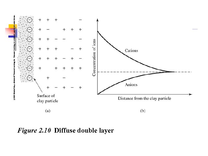 Figure 2. 10 Diffuse double layer (c)2001 Brooks/Cole, a division of Thomson Learning, Inc.