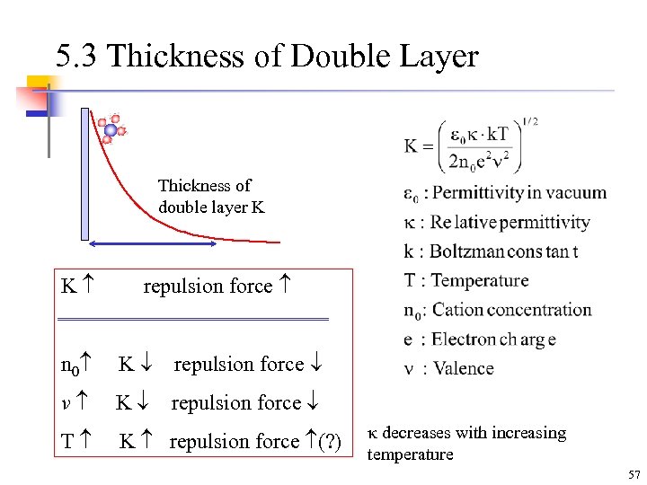 5. 3 Thickness of Double Layer Thickness of double layer K K repulsion force