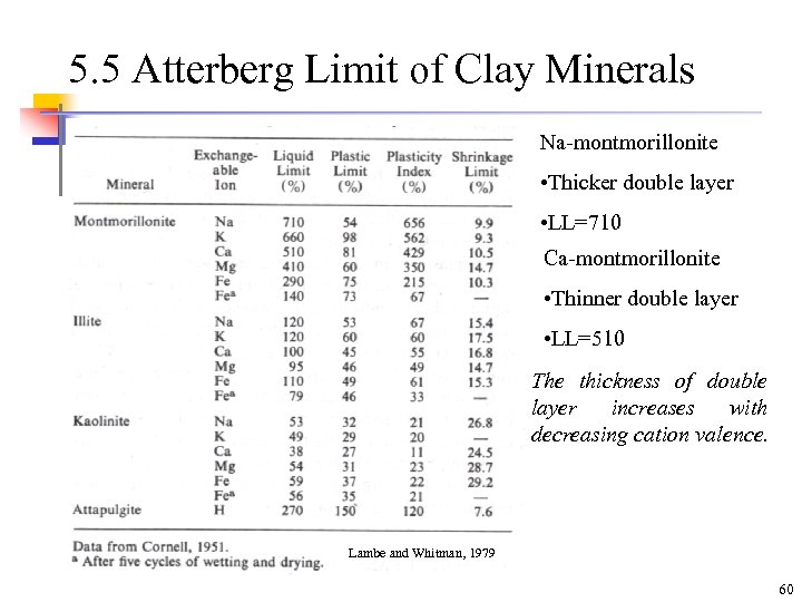 5. 5 Atterberg Limit of Clay Minerals Na-montmorillonite • Thicker double layer • LL=710