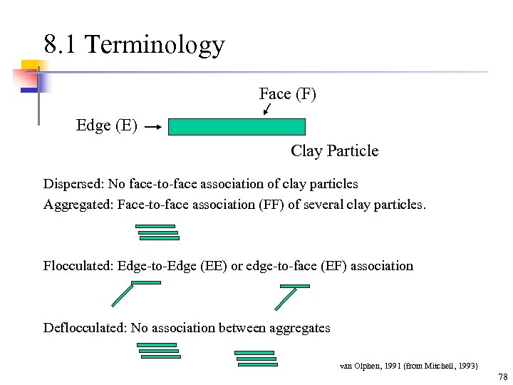 8. 1 Terminology Face (F) Edge (E) Clay Particle Dispersed: No face-to-face association of